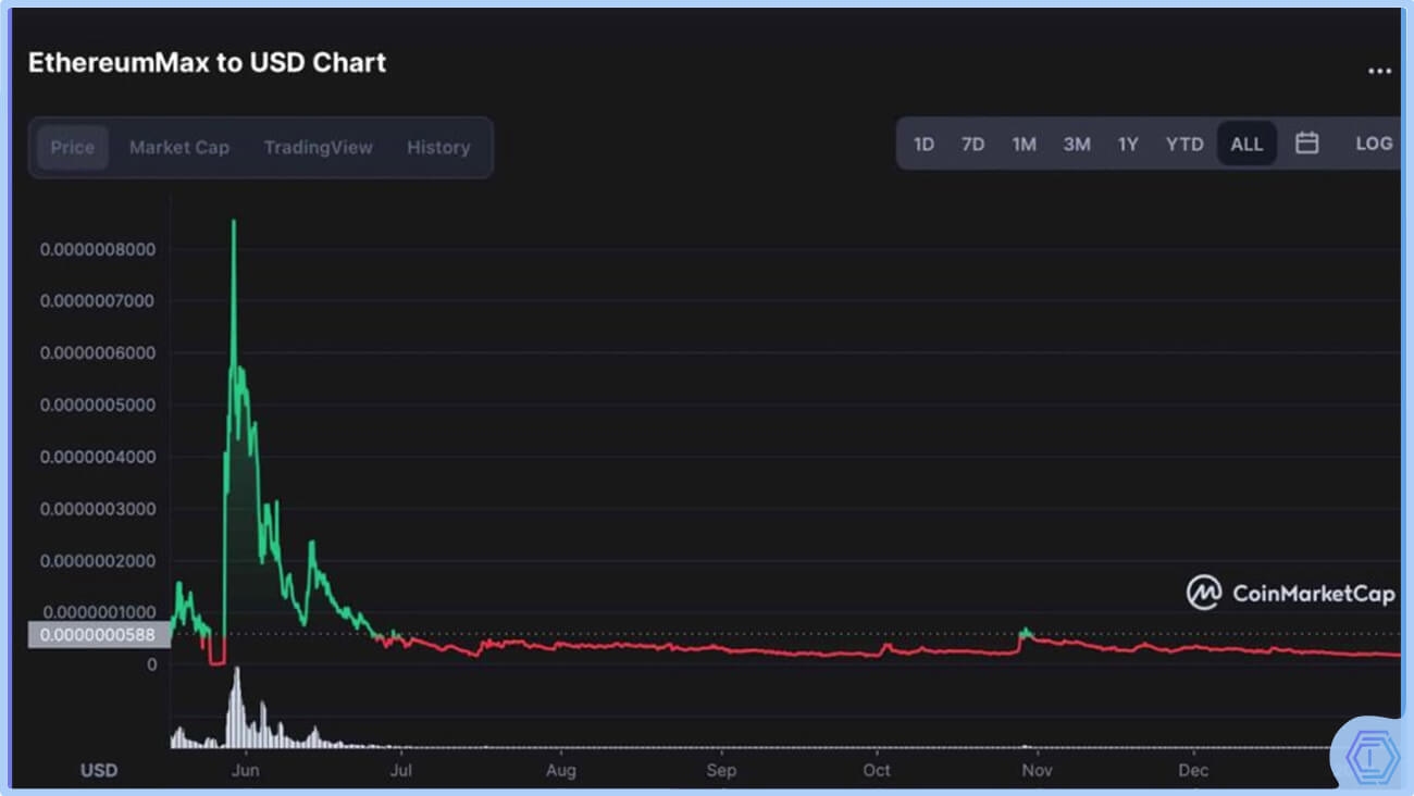 image de présentation graphique ethereum max