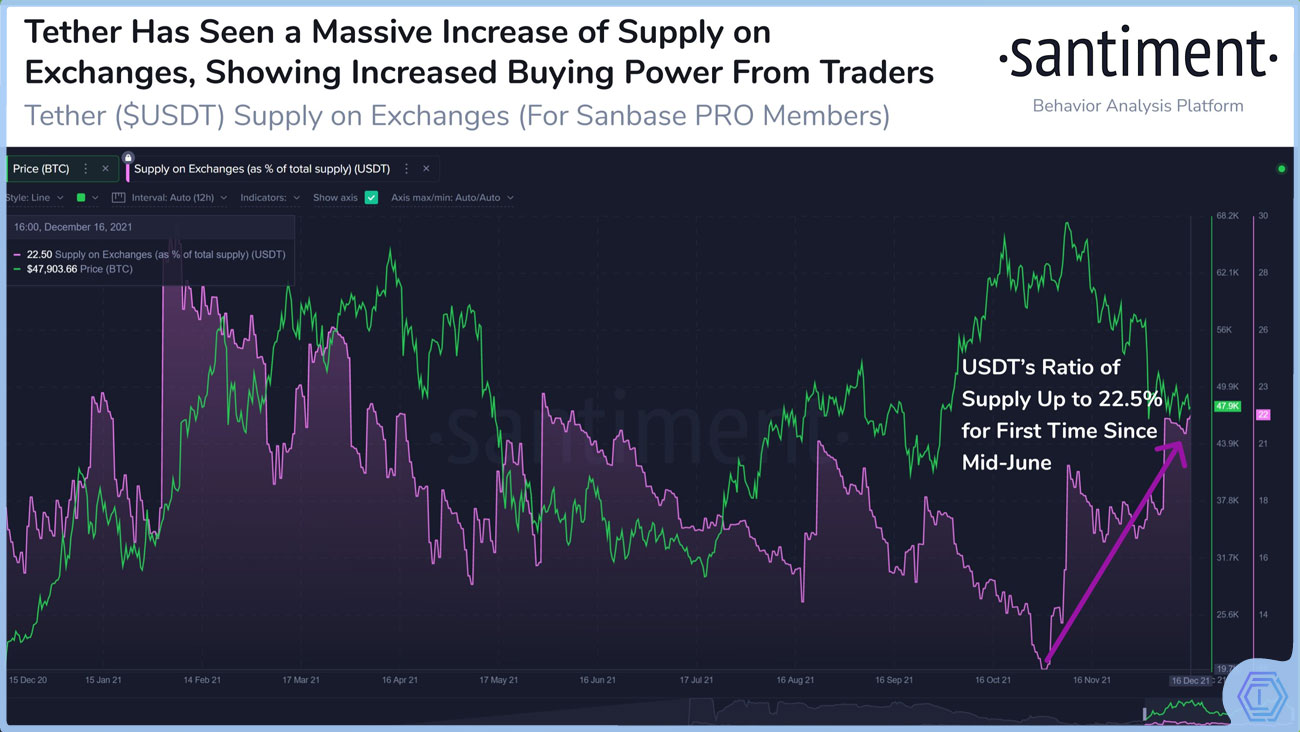 image de présentation de Bitcoin prêt à exploser ?  9 milliards d’USDT sur les échangeurs