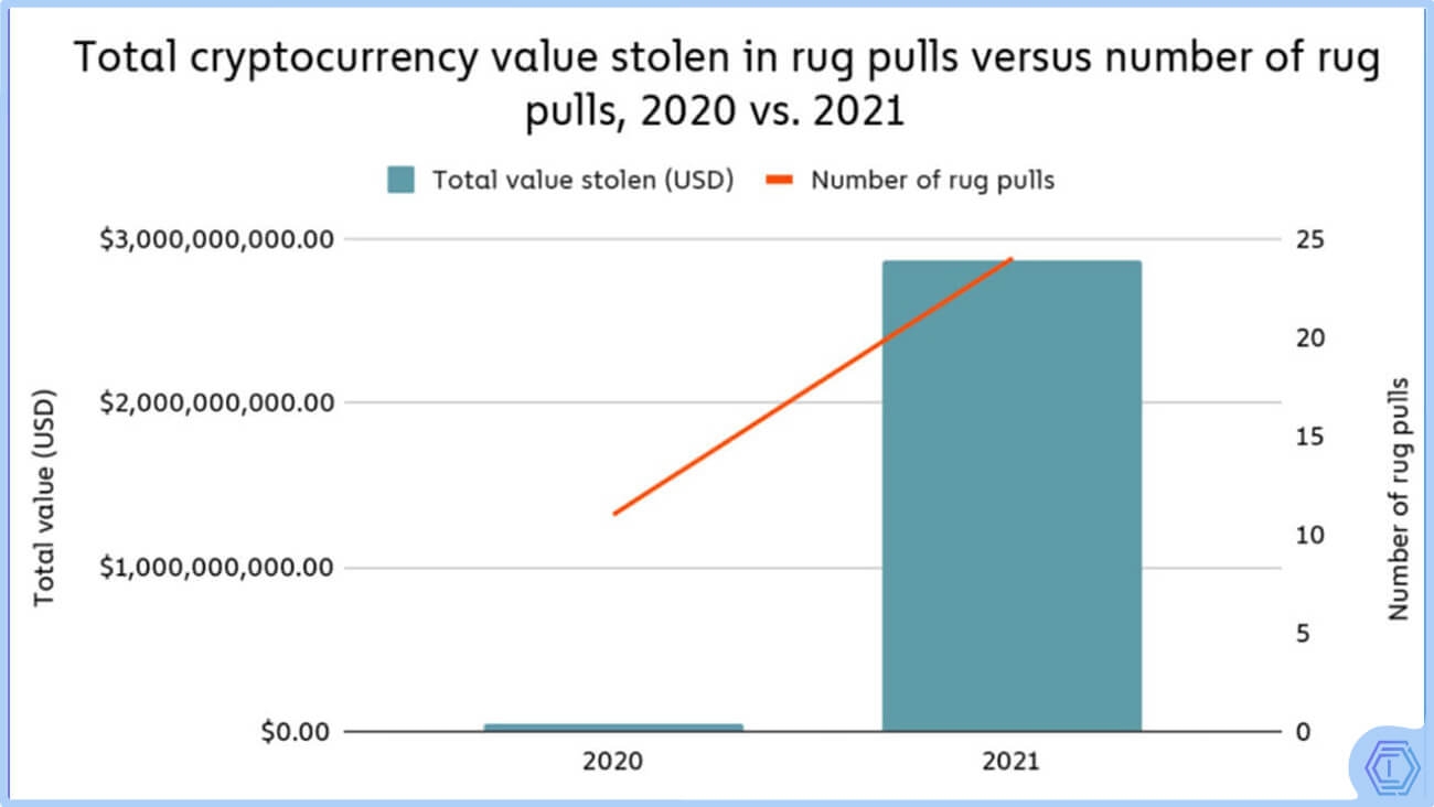 image de présentation graphique cryptocurrency value stolen in rug pulls
